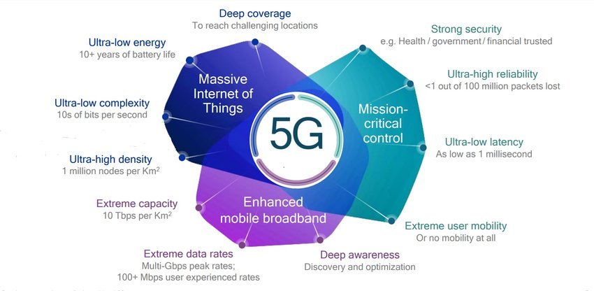 Network Technology in the Age of 5G