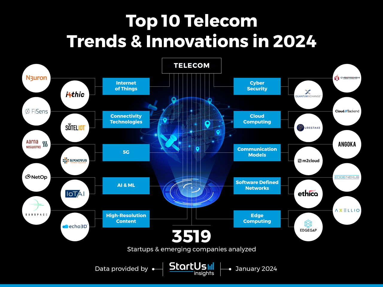 Telecommunications Trends