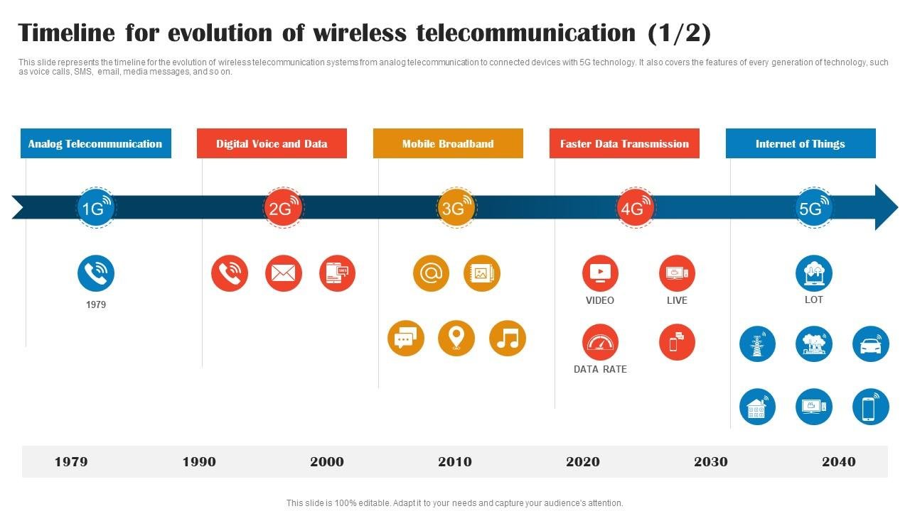 The Evolution of Telecommunications