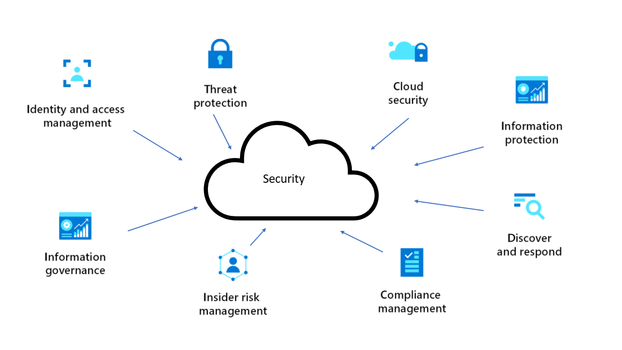 The Role of Security Technology in Protecting Cloud Environments